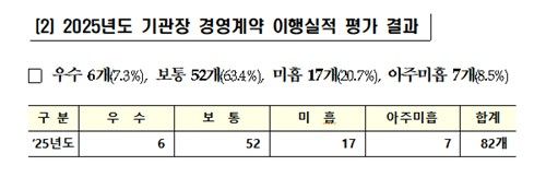 부활한 공공기관장 평가…공무원연금·코이카 이사장 해임 건의(종합2보) (출처=연합뉴스)