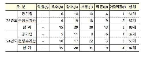 부활한 공공기관장 평가…공무원연금·코이카 이사장 해임 건의(종합2보) (출처=연합뉴스)