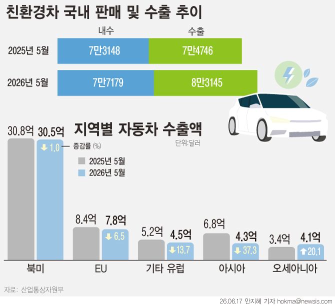 [서울=뉴시스] 중동전쟁으로 인한 물류차질 지속과 조업일수 감소 등의 영향으로 5월 자동차 수출과 생산, 내수판매량이 모두 감소했다. 지난달 자동차 생산은 32만9559대로 8.2% 줄었다. 수출액은 58억3300만 달러로 전년동월대비 5.9% 감소했다. 친환경차 부문 수출액은 23억9400만 달러로 9.9% 늘어나며 전기차와 하이브리드를 중심으로 수출 성장세가 지속됐다. (그래픽=안지혜 기자) hokma@newsis.com