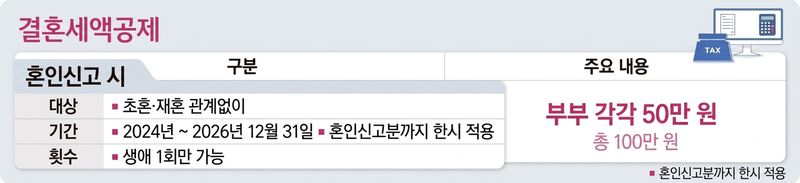 [세종=뉴시스] 혼인세액공제는 2024년부터 올해(2026년)까지 혼인신고를 한 부부를 대상으로 1인당 50만원, 부부 합산 최대 100만원의 세액공제를 제공하는 제도다. 혼인신고를 한 해의 종합소득산출세액에서 공제되며 생애 한 차례만 적용된다. 2026.06.19.