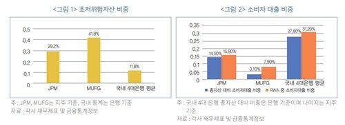 금융연 "4대 은행 가계대출 편중에 생산적 금융 제약" (출처=연합뉴스)