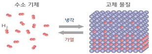 고체수소저장합금 원리. 울산시 제공