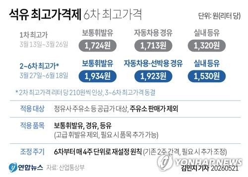[그래픽] 석유 최고가격제 6차 최고가격 (출처=연합뉴스)