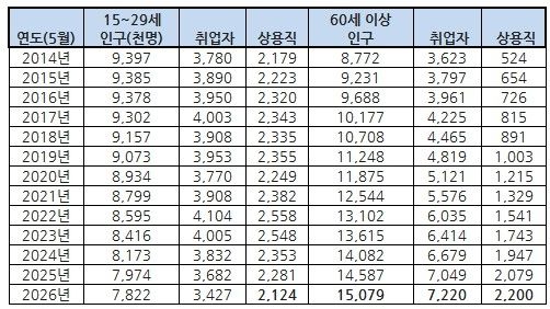 연도별 청년층·고령층 인구, 취업자, 상용직 수 (출처=연합뉴스)