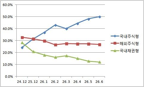 ※ 시기는 각각 월말(26. 6은 6월 18일) (출처=연합뉴스)