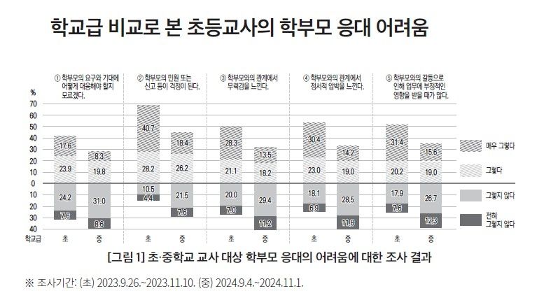 초등교사는 더 괴롭다…2명중 1명 "학부모와의 관계서 무력감" (출처=연합뉴스)