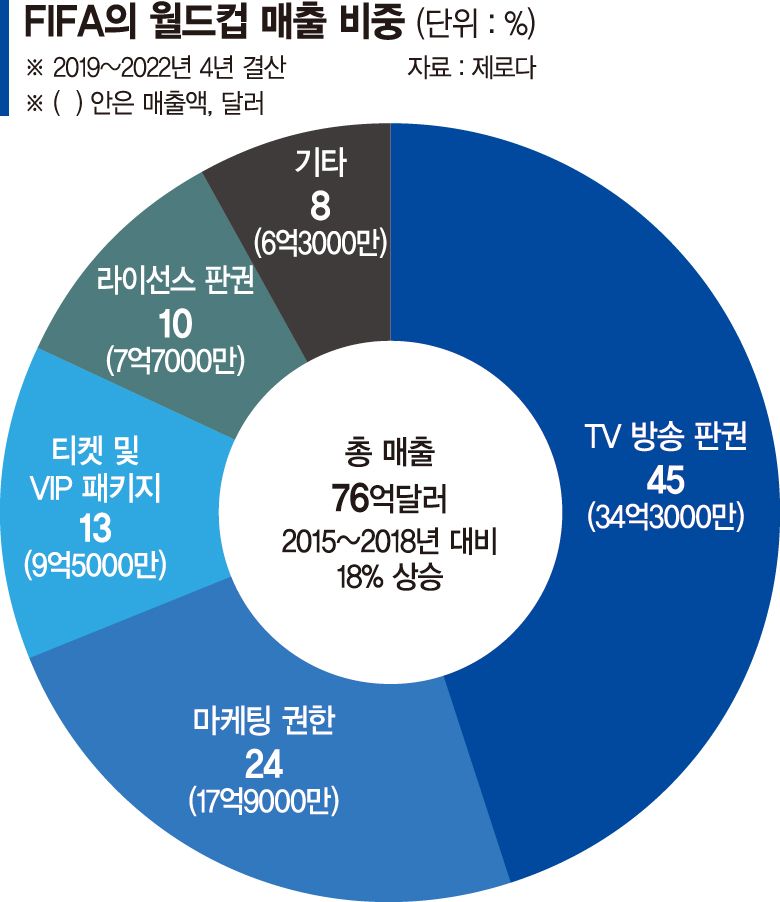 월드컵 환상… 재주는 개최국이 부리고 돈은 FIFA가 번다 [글로벌 리포트]