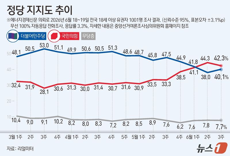 리얼미터가 에너지경제신문 의뢰로 지난 18~19일 전국 18세 이상 1001명을 대상으로 한 정당 지지도 조사에서 더불어민주당이 40.1%, 국민의힘이 42.3%를 기록했다. ⓒ 뉴스1 김초희 디자이너