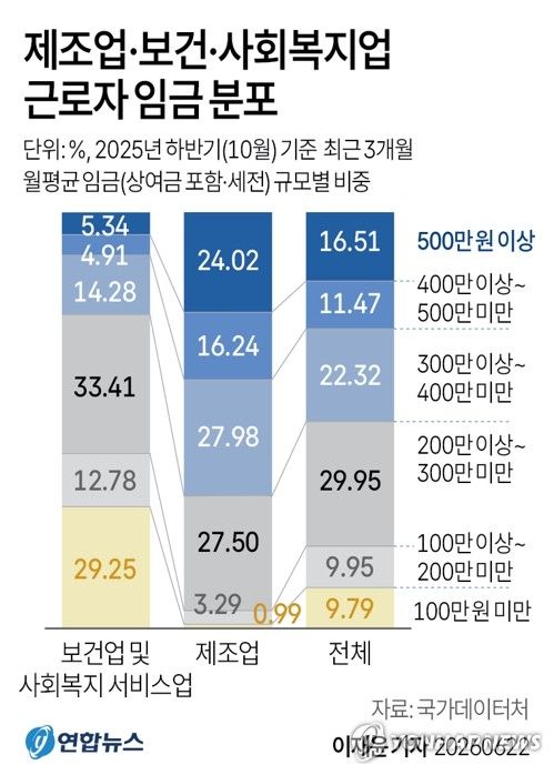 월급 500만원 넘는 근로자 느는데…제조업 24%·보건복지 5% (출처=연합뉴스)