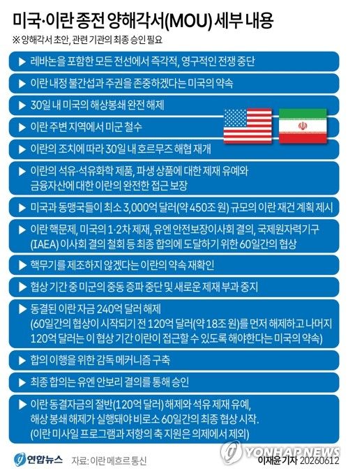 [그래픽] 미국·이란 종전 양해각서(MOU) 세부 내용 (출처=연합뉴스)