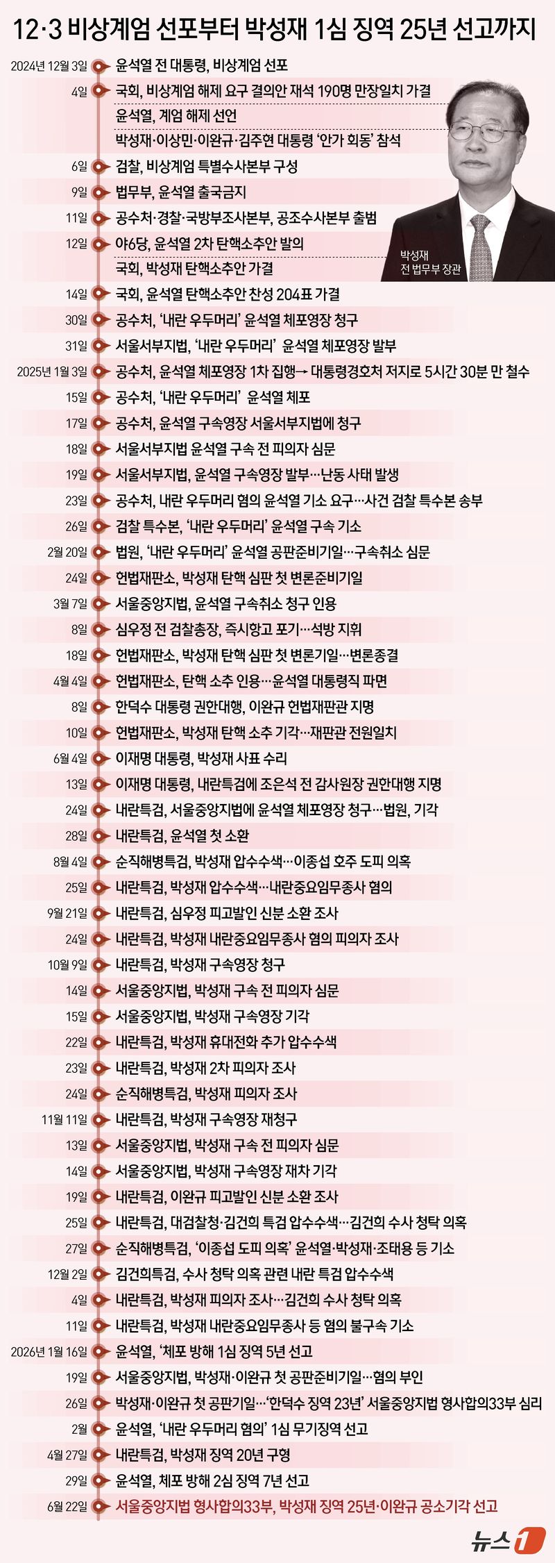 윤석열 전 대통령이 선포한 12·3 불법계엄에 가담했다는 혐의로 기소된 박성재 전 법무부 장관이 1심에서 징역 25년을 선고받았다. ⓒ 뉴스1 김지영 디자이너