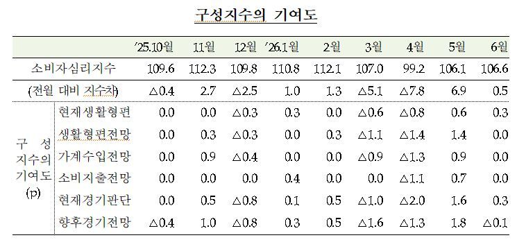 한국은행 제공