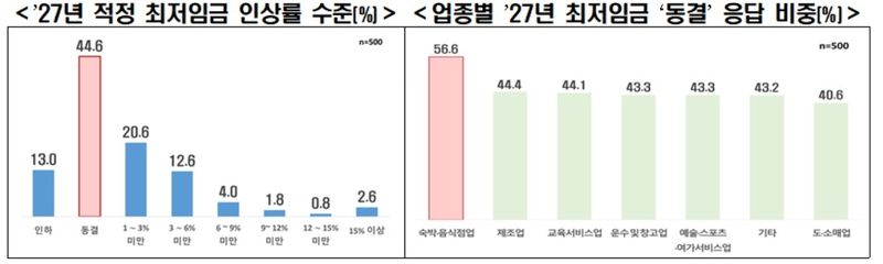 자영업자 과반 "경영상황 나빠졌다"…최저임금 동결 의견도 (출처=연합뉴스)
