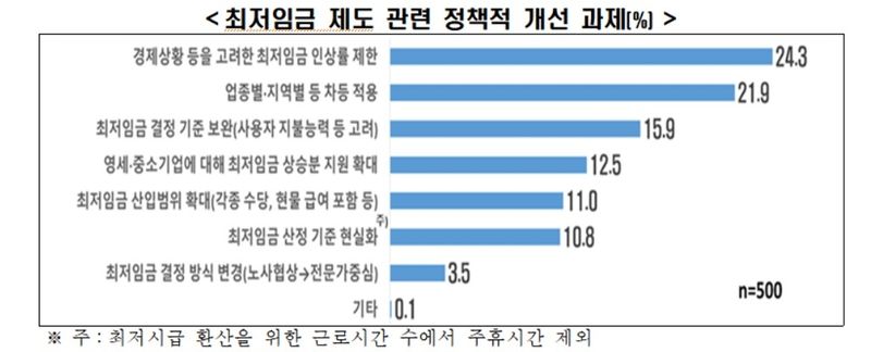 최저임금 제도 관련 정책적 개선 과제 (출처=연합뉴스)
