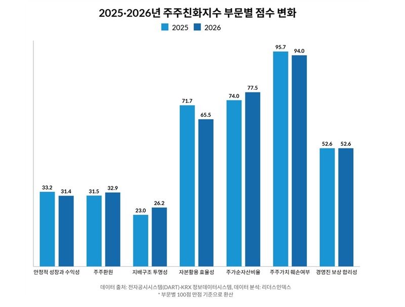 1년 새 3배 뛴 코스피 9천 시대…상장사 주주친화도는 제자리 (출처=연합뉴스)