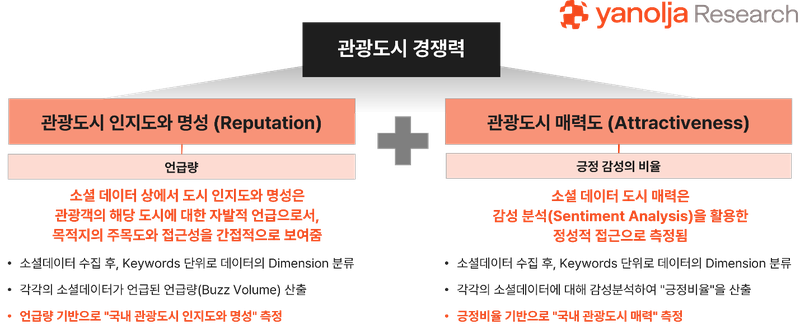 야놀자리서치, 빅데이터 기반 관광도시 경쟁력지수 공개…서울 송파구 1위