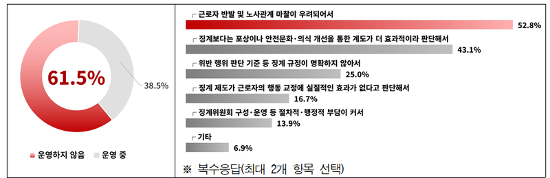 안전수칙 위반자 징계 제도 운영 현황. 한국경영자총협회 제공.