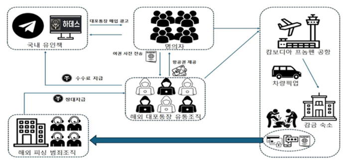 캄보디아 거점 대포통장 유통조직의 범행 구조도. 국내 유인책이 온라인 광고로 명의자를 모집하면 조직원들이 캄보디아 공항에서 이들을 픽업해 숙소에 감금한 뒤, 통장과 접근매체를 빼앗아 해외 피싱 범죄조직에 넘긴 것으로 조사됐다. 서울경찰청 제공
