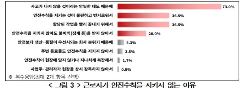 "중대재해 예방 위해 근로자 책임 명시해야…포상·징계 필요" (출처=연합뉴스)