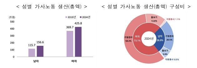 성별 가사노동 생산 총액·구성비 (출처=연합뉴스)