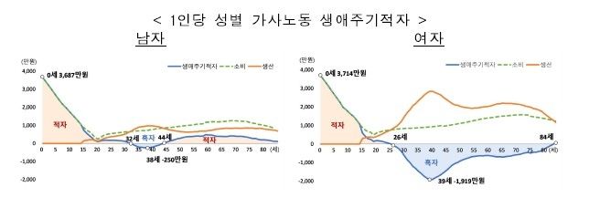 1인당 성별 가사노동 생애주기 적자 (출처=연합뉴스)
