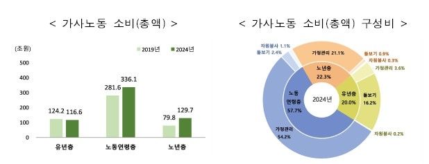 연령계층별 가사노동 소비 총액·구성비 (출처=연합뉴스)