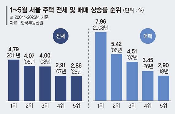 "하반기 양도·보유세 인상 대기"… 서울 '전월세 버블' 경고