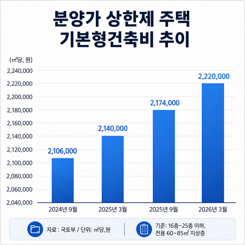 분양가 상한제 주택 기본형건축비 추이. 업계 제공