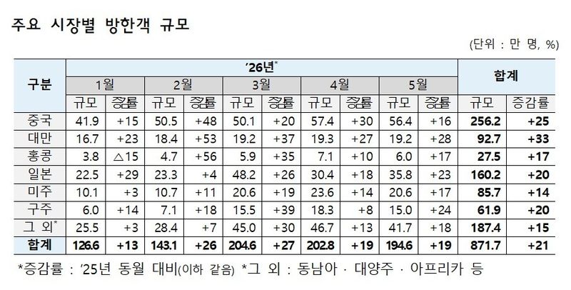 주요 시장별 방한객 규모(한국관광공사 제공)