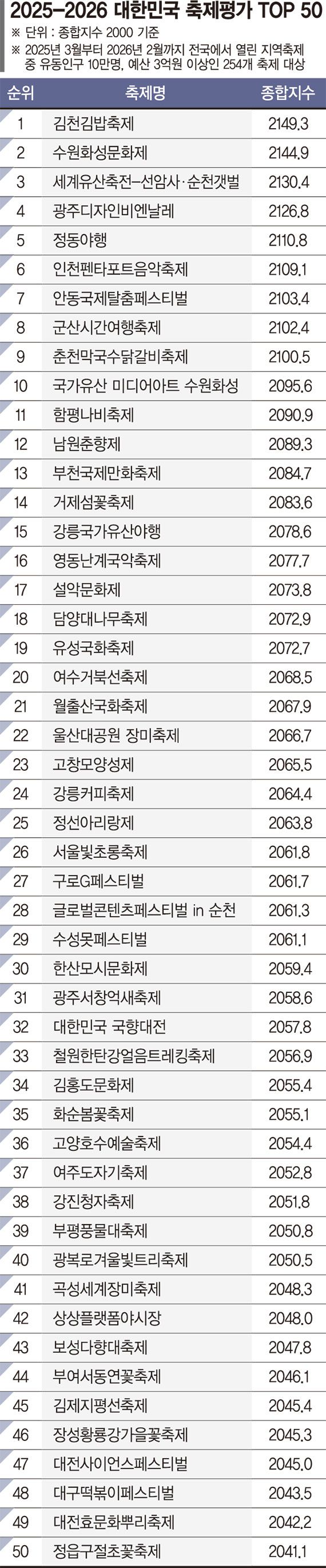 로컬콘텐츠·운영최적화·가격신뢰… 성공 축제의 '3박자' [fn 대한민국 축제평가]