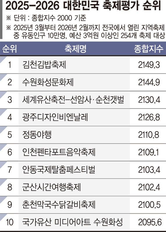 대한민국 축제평가… '김천김밥축제' 1위 [fn 대한민국 축제평가]