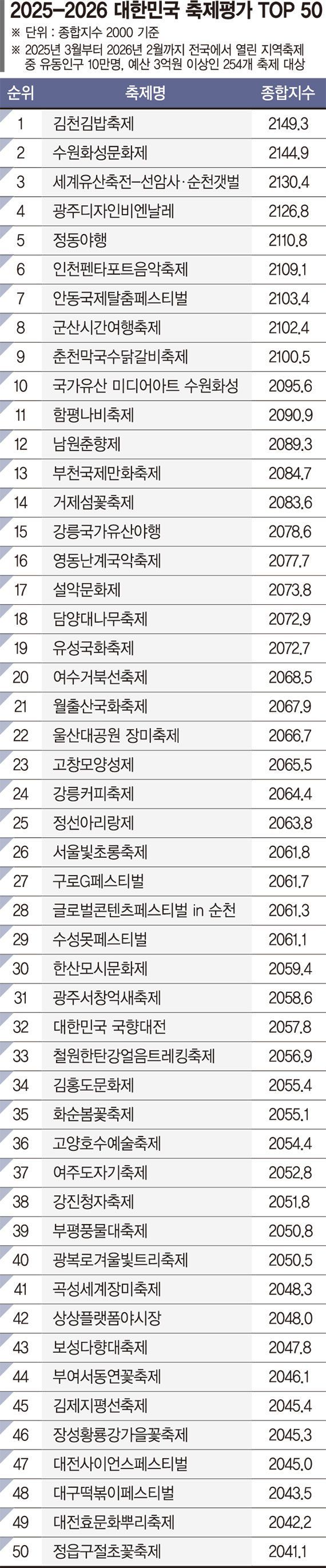 2025~2026 대한민국 축제평가. fn뉴스 DB