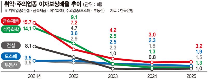 취약업종 부실 심화에 비은행금융권 경고등