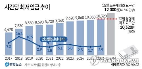 [그래픽] 시간당 최저임금 추이 (출처=연합뉴스)