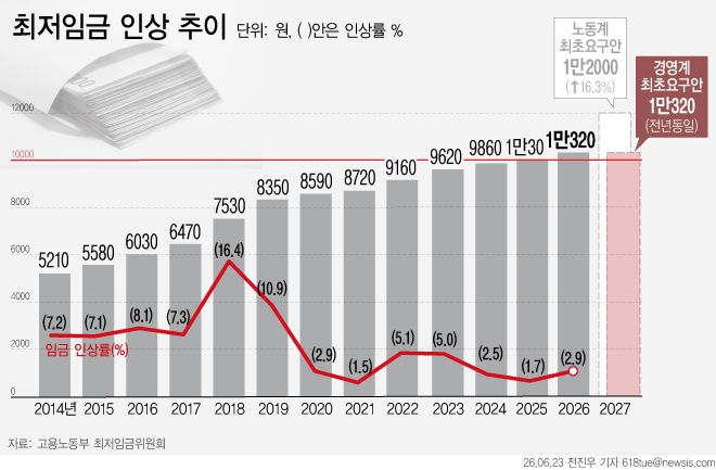 [서울=뉴시스] 지난 23일 최저임금위원회에 따르면 노사가 내년도 최저임금 최초 요구안을 제출했다. 노동계는 1만2000원을, 경영계는 올해 최저임금인 1만320원을 요구해 양측의 격차는 1680원에 달한다. (그래픽=전진우 기자) 618tue@newsis.com