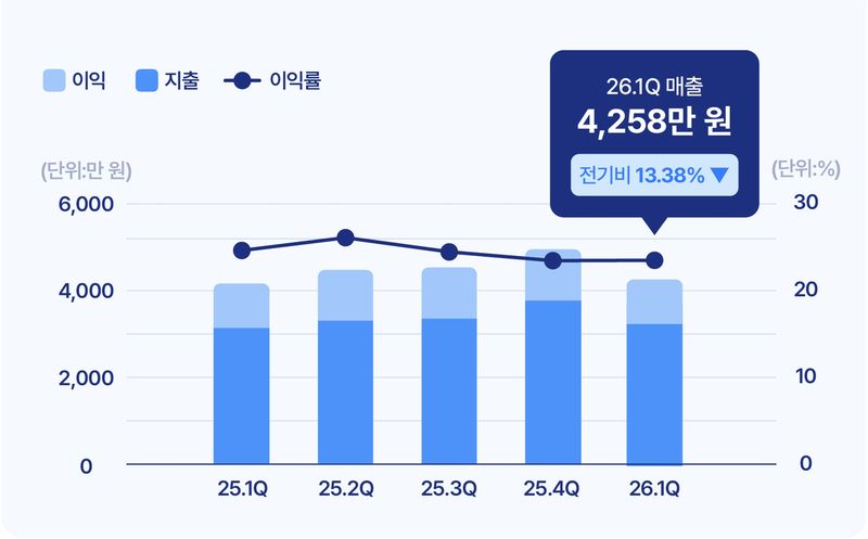 2026년 1분기 소상공인 동향 (KCD 제공)