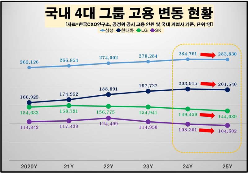 4대 그룹 고용 추이(한국 CXO연구소 제공)/뉴스1