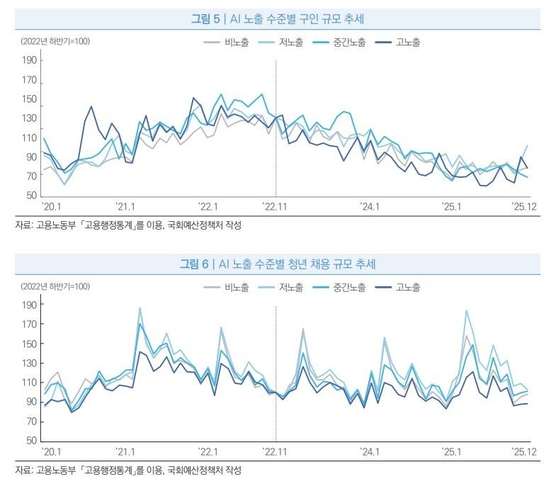 생성형 AI의 확산으로 AI 고노출 직업의 고용 및 신규 인력 수요가 감소했다는 증거는 발견되지 않았다는 분석이 나왔다.(국회예산정책처 제공)/뉴스1