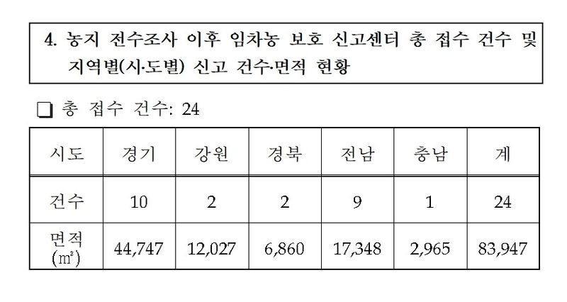 농림축산식품부가 문대림 의원실에 제출한 농지 전수조사 이후 임차농 보호 신고센터 접수 현황. 전국 접수 건수는 24건, 신고 면적은 8만3947㎡로 집계됐으며 제주지역 신고는 아직 없는 것으로 나타났다. /사진=문대림 의원실 제공