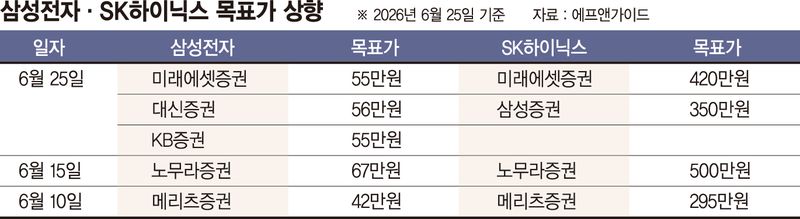 목표가 올리고 13兆 베팅… 증권가도 개미도 반도체 '올인'