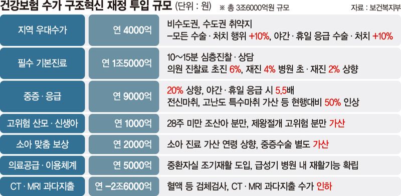 지역·필수의료에 年 3조6천억 투입… 병·의원 진찰료 오른다