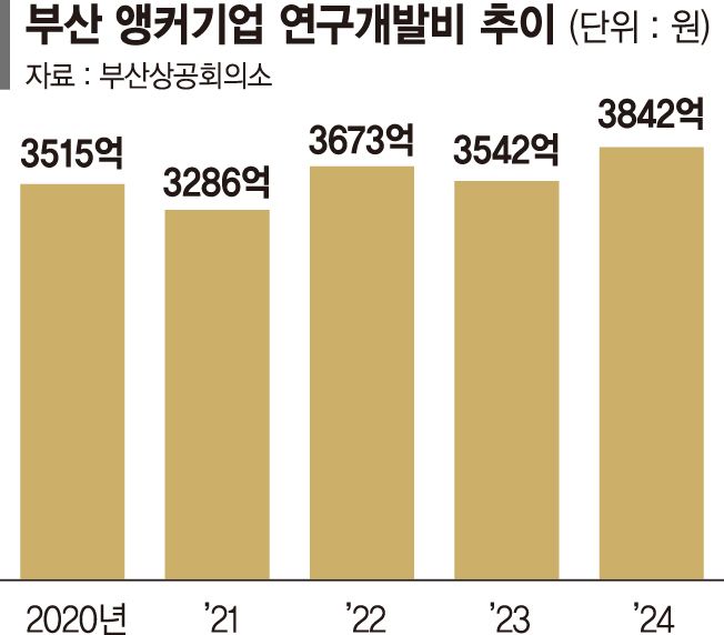 부산 앵커기업 R&amp;D 최고 수준