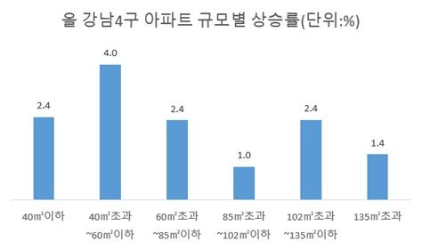 자료 : 한국부동산원