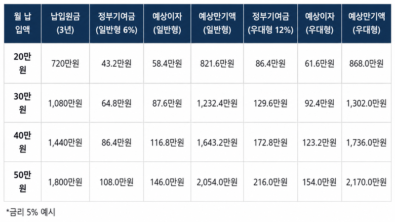 청년미래적금 납입액에 따른 만기액. (사)한국재무설계협회(IFPK) 제공
