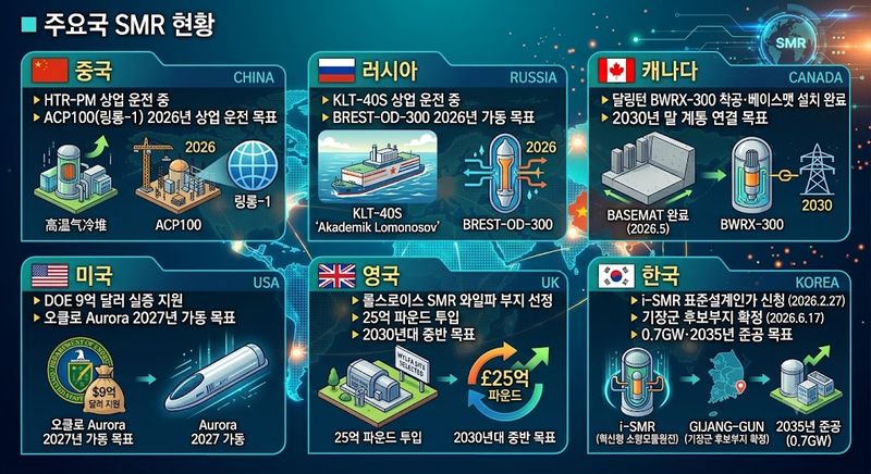 글로벌 SMR 경쟁 본격화…한국, '기술'은 있는데 '속도'가 문제[이유범의 에코&amp;에너지]