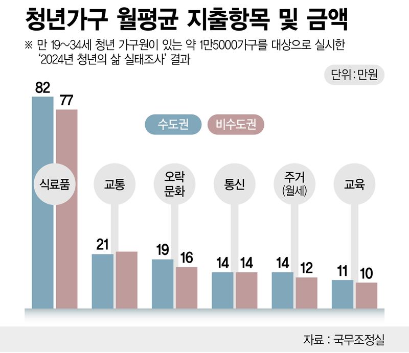청년가구 월평균 지출항목 및 금액 /그래픽는 정기현 기자