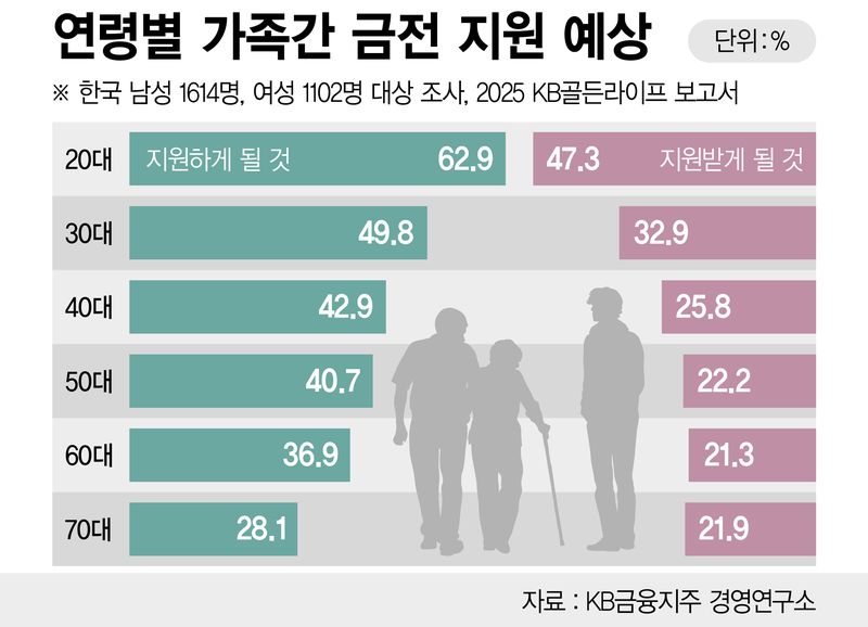 가족간 금전적 지원 예상 /그래픽=정기현 기자