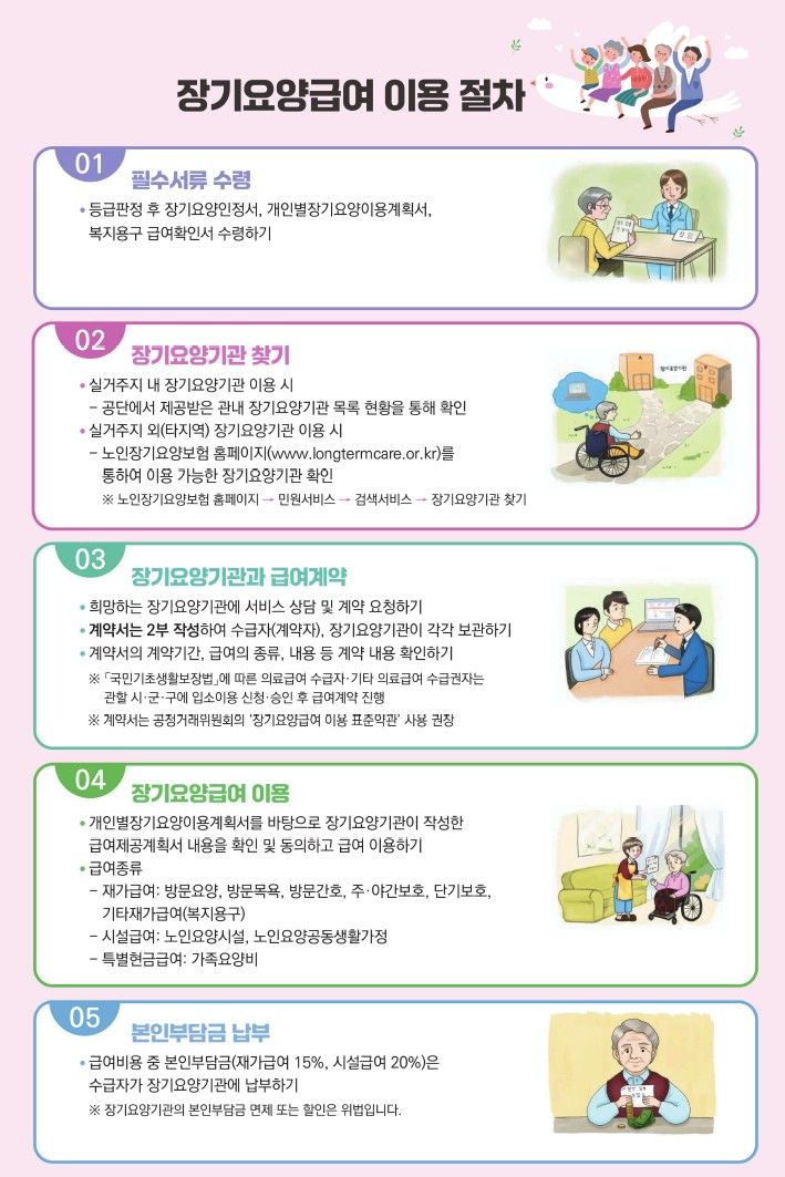 장기요양급여 이용절차 소개자료. 상세 안내에도 불구하고, 인정 신청부터 급여 이용까지 고령 약자가 스스로 찾아서 해내기는 현실적으로 벅차다. 사진=국민건강보험공단 장기요양보험 홈페이지 ebook