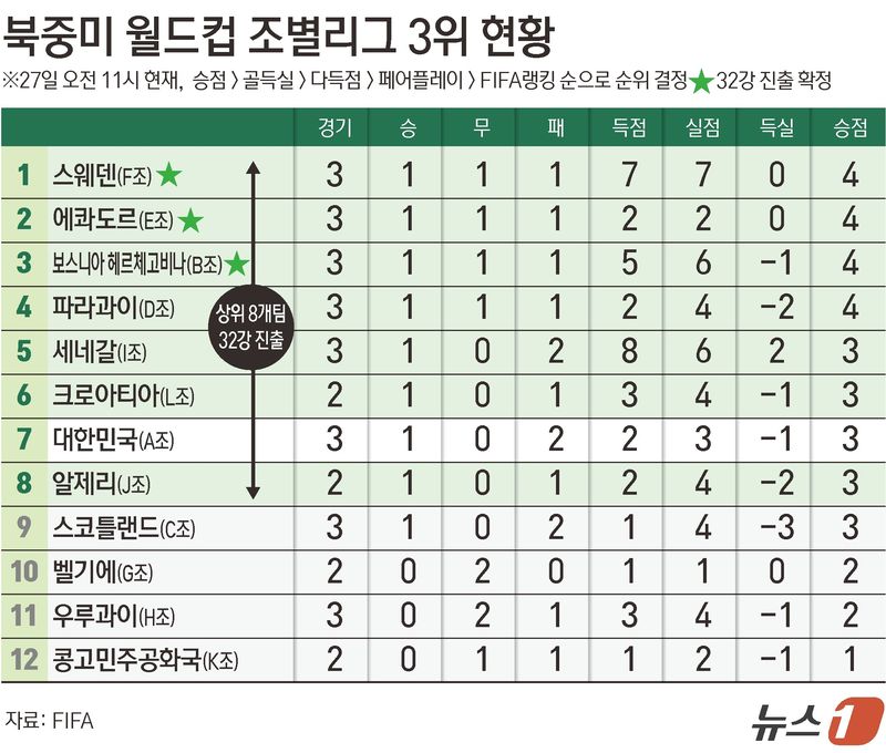 " 경기는 너희가 지고 왜 기도는 국민이 하냐"… 홍명보호 '운명의 경우의 수' 이제 단순해졌다 [2026 월드컵]
