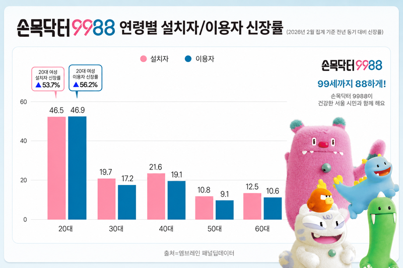 /그래픽=챗GPT, 자료=엠브레인 패널딥데이터